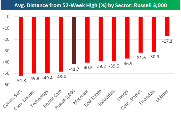 Average distance from 52-week high by sector, in percentage