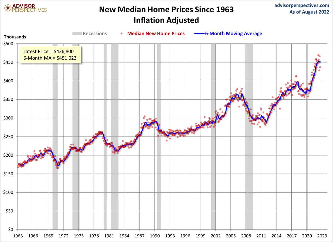 New Median Home Prices Since 1963 Inflation Adjusted