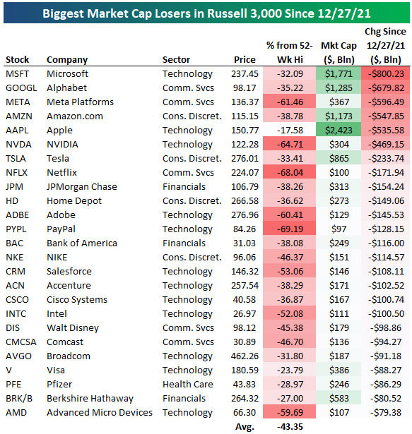 Biggest market cap losers in Russell 3000 since December 12, 2021
