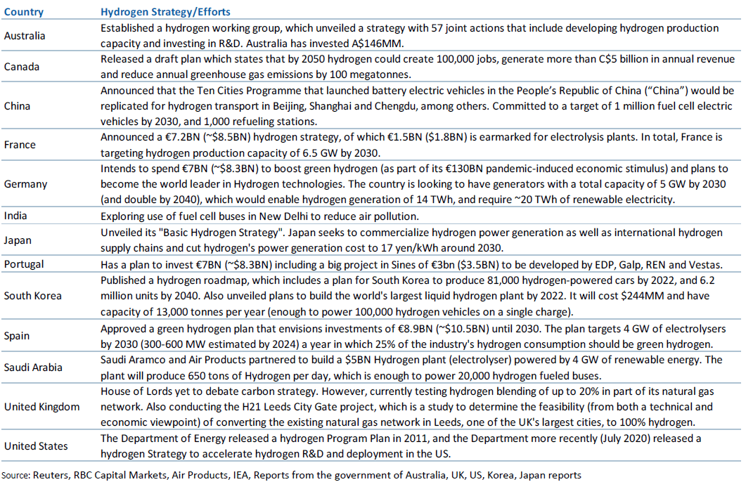 Chart of countries and their hydrogen strategy/efforts
