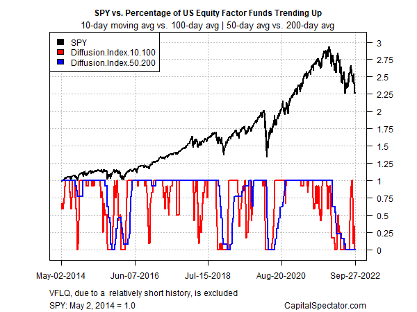 SPY vs. Percentage of US Equity Factor Funds Trending Up