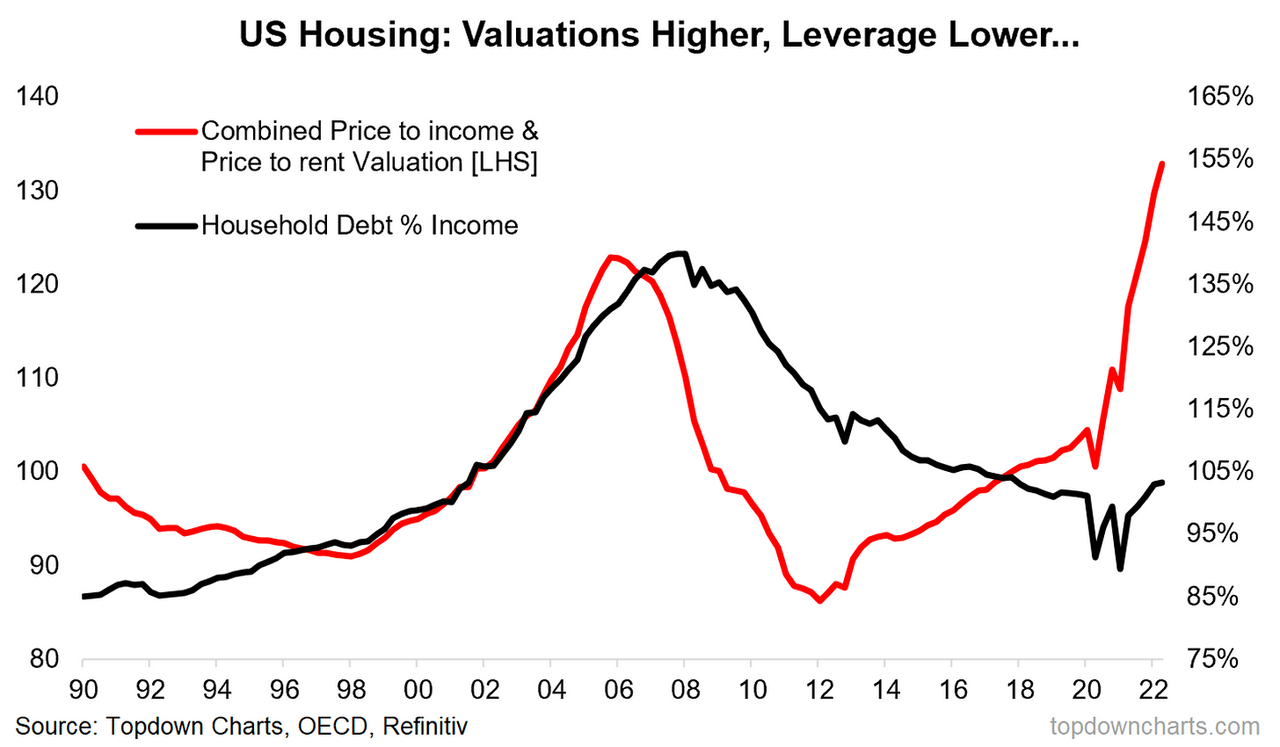 US Housing market valuation chart