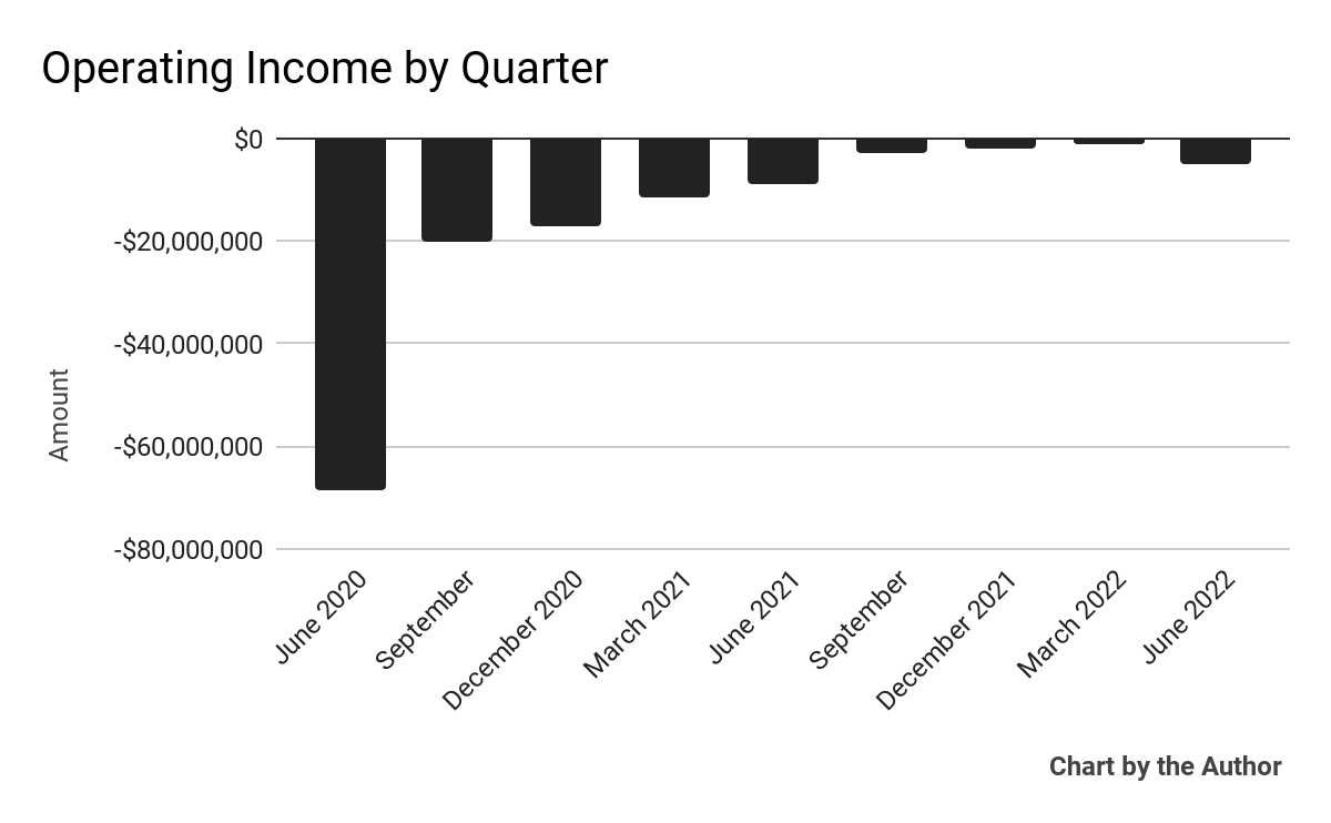 9 Quarter Operating Income