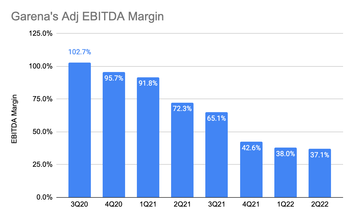 Garena's Adjusted EBITDA Margin