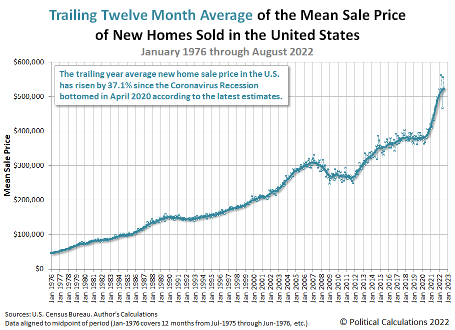 Trailing Twelve Month Average of the Mean Sale Price of New Homes Sold in the U.S., January 1976 - August 2022