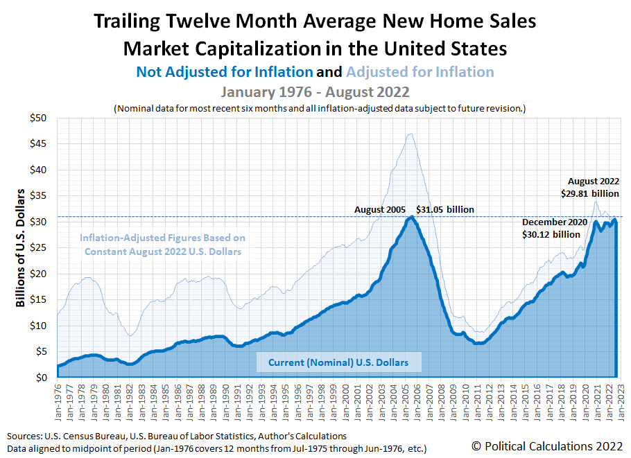 Trailing Twelve Month Average New Home Sales Market Capitalization in the United States, January 1976 - August 2022