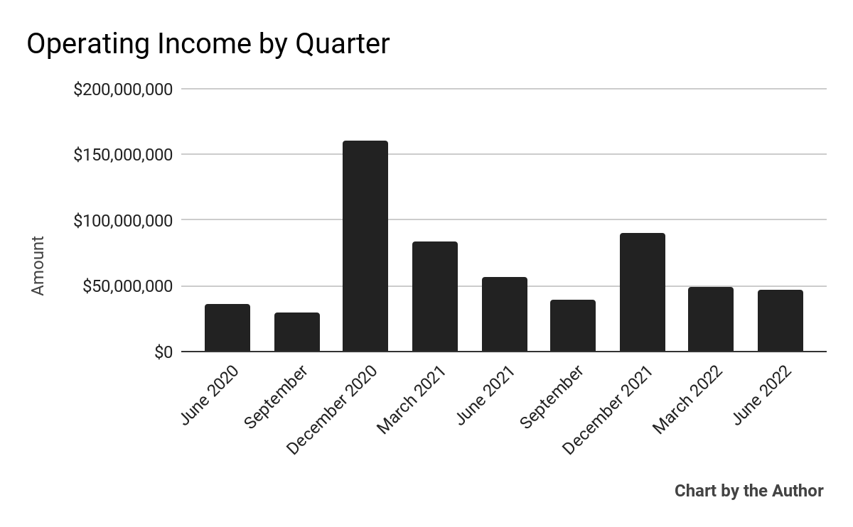 9 Quarter Operating Income