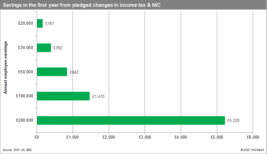 Chart: savings in the first year from pledged changes in income tax and NIC