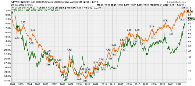 ratio of US and EM equities vs ratio of USD and rich-world currencies.