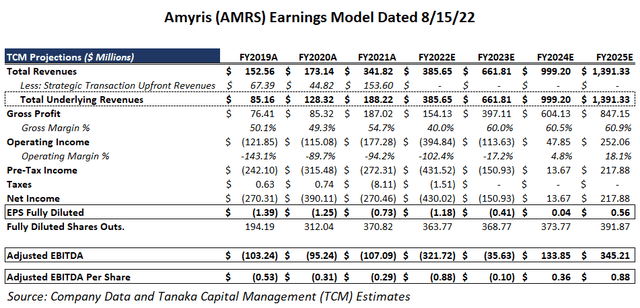 Prior Amyris Earnings Model dated 8/15/22