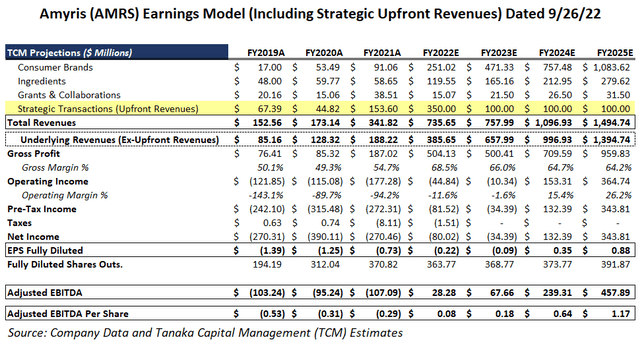 Amyris Earnings Estimate Model through 2025