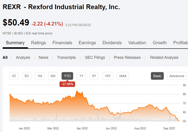 Rexford Stock Plunging
