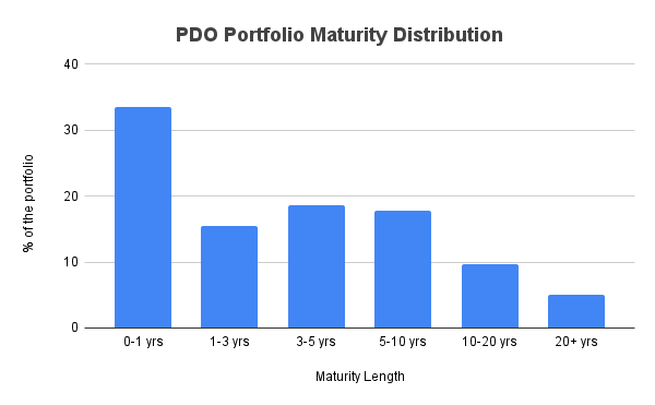 PDO Portfolio maturity duration