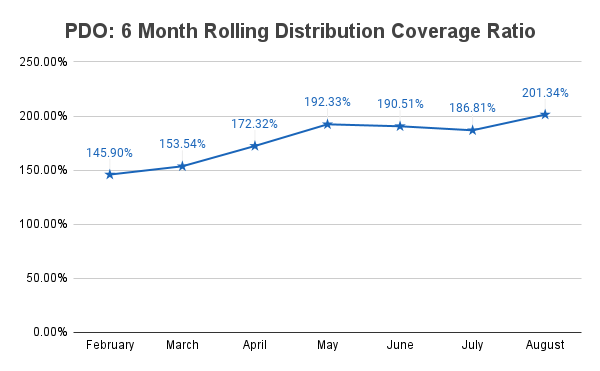 PDO Distribution coverage