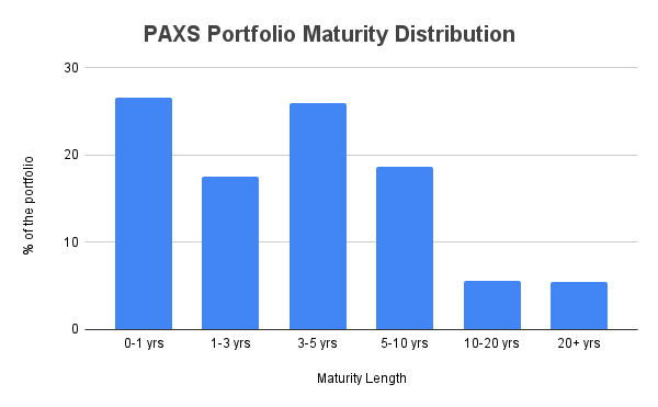 PAXS Portfolio Maturity Distribution