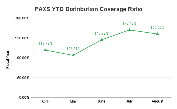 PAXS Distribution coverage