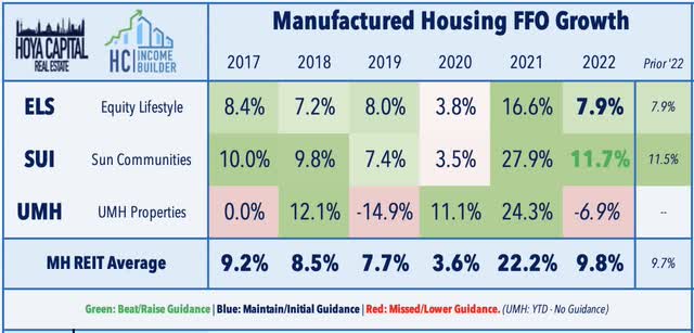 manufactured housing REITs