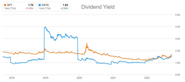 5 year dividend yields of CNYA and SPY