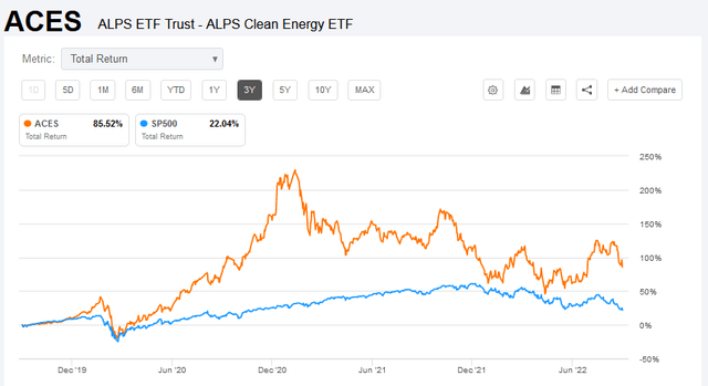 ACES ETF 3-year Performance