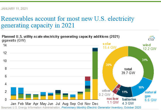 New U.S. Power Generation