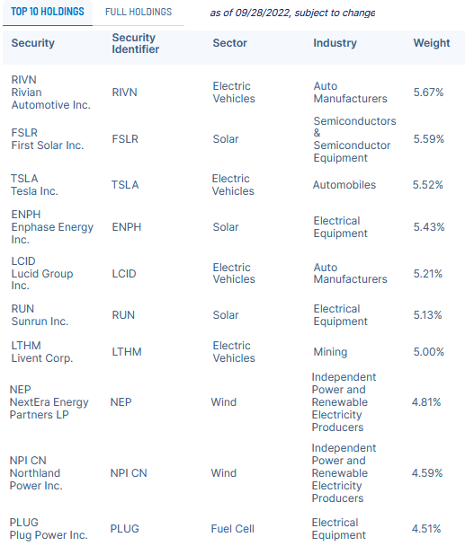 ACES ETF TOP-10 HOLDINGS
