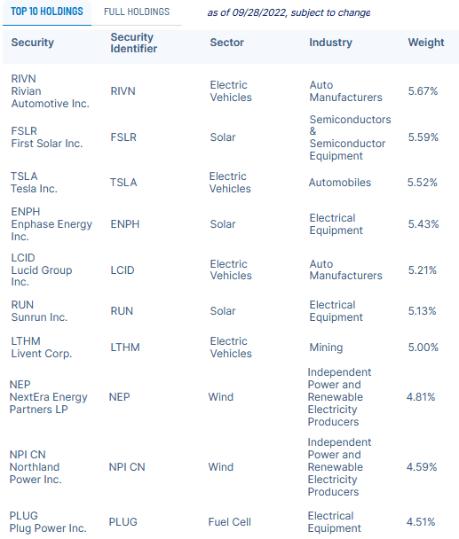 ACES ETF Top-10 Holdings