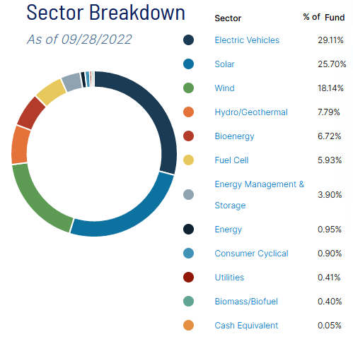 ACES ETF Sector Allocation