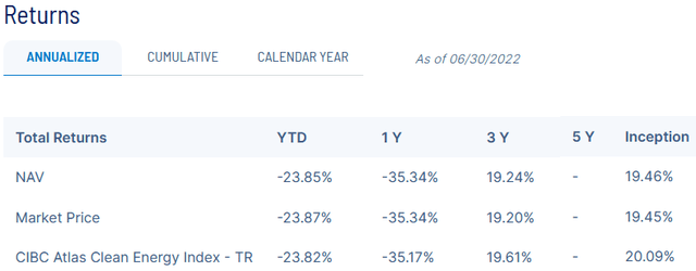 ACES ETF Performance