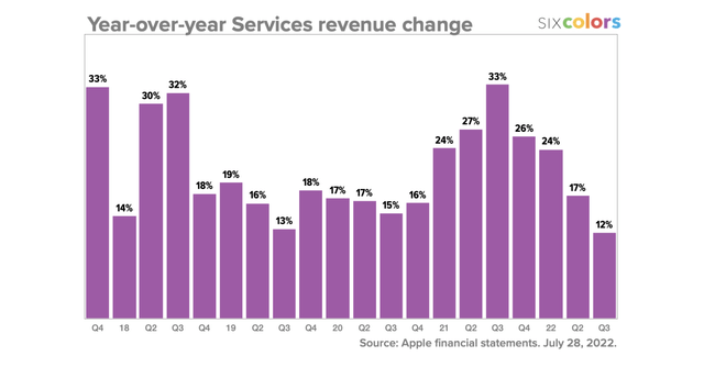 Services growth chart