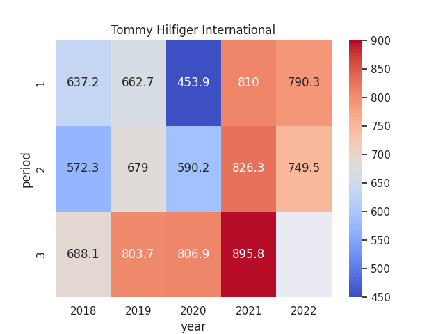 Figures sourced from historical quarterly reports of PVH Corp. Heatmap generated by author using Python's seaborn library.