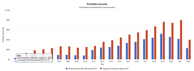 SPYG vs. VTI: Historical Income