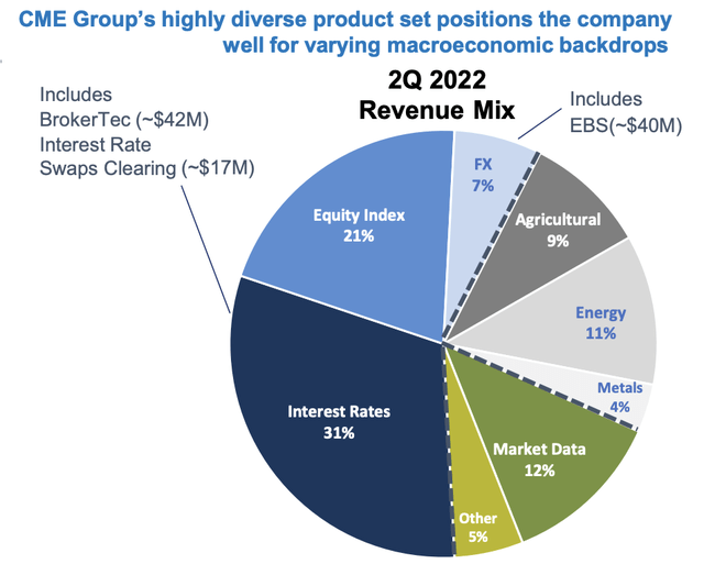 CME revenue breakdown