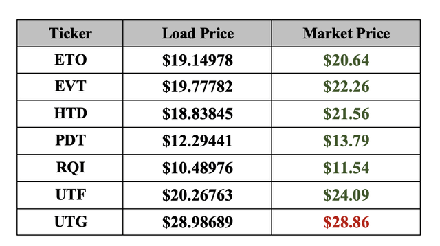 Load price vs. market price