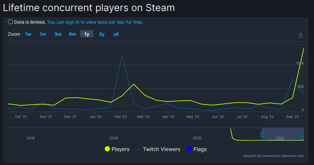 Cyberpunk 2077 concurrent player count