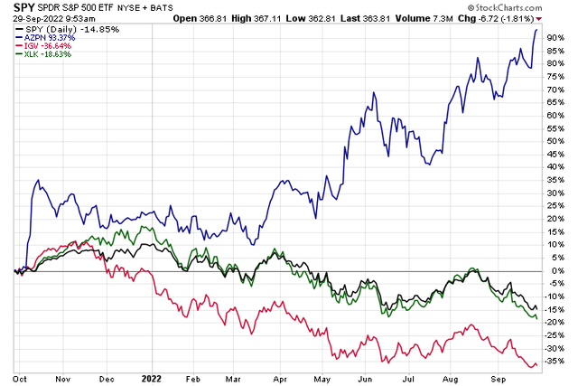 S&P 500, Tech, Software Down. AspenTech Up.