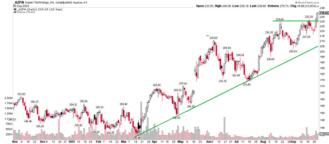 AspenTech: Shares Power Higher Within A Broader Uptrend