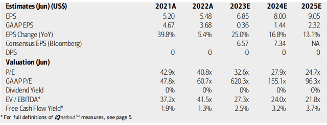 AZPN: Earnings, Valuation, Free Cash Flow Forecasts