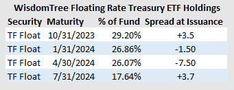 WisdomTree Floating Rate Treasury ETF Holdings