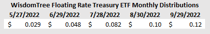 WisdomTree Floating Rate Treasury ETF Monthly Distributions