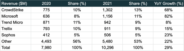 Endpoint security market share