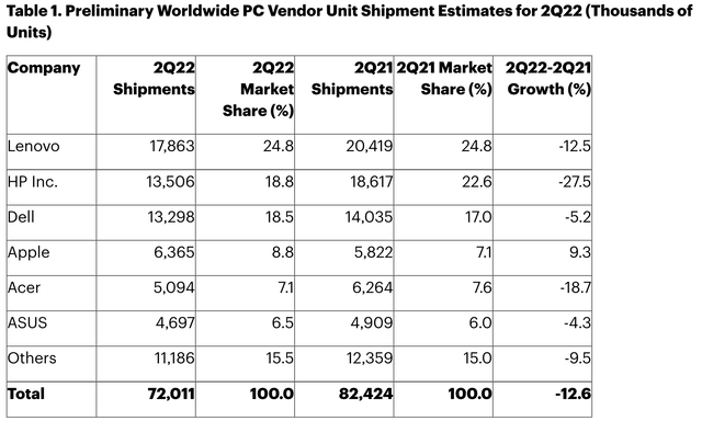 Preliminary Worldwide PC Vendor Unit Shipment Estimates for 2Q22