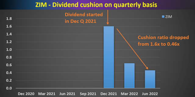 dividend cushion