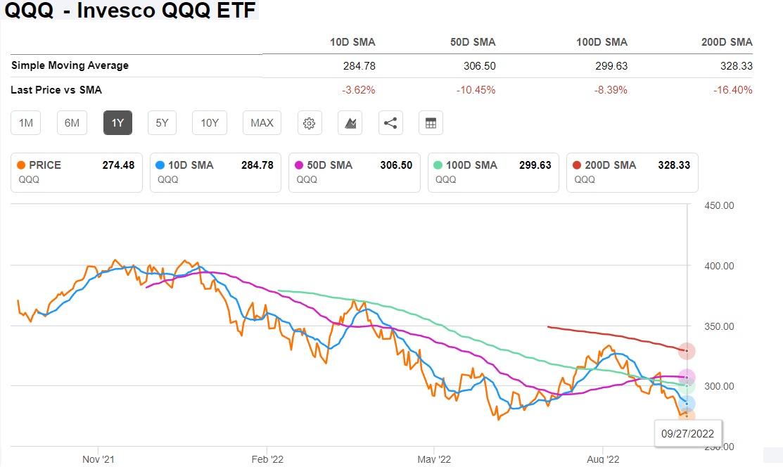 Green day on Tuesday for QQQ ETF after gaining 0.127%