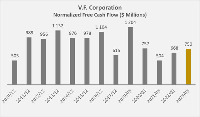 VFC’s historical free cash flow, normalized with respect to working capital movements, stock-based compensation and impairment charges (own work, based on the company’s fiscal 2010 to fiscal 2022 10-Ks, recent cash flow guidance and own estimates)