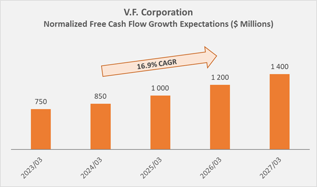 Normalized free cash flow growth expectations, according to VFC’s five-year cumulative free cash flow forecast (own work, based on slide 161 of the September 28 Investor Day presentation and own estimates)