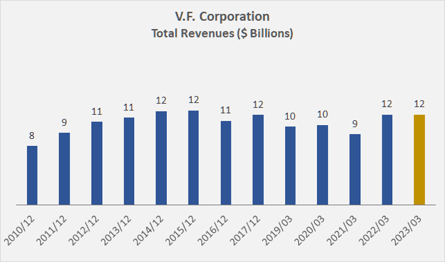 VFC’s historical revenues and revenue expectation for fiscal 2023; note that the three-month transition period ended March 2018 is not taken into account (own work, based on the company’s fiscal 2012 to fiscal 2022 10-Ks and recent revenue guidance)