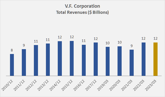 VF Corp Lifts Full-Year Guidance On Vans Gains