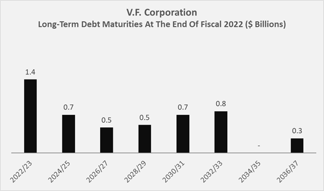 VFC’s long-term debt maturities at the end of fiscal 2022
