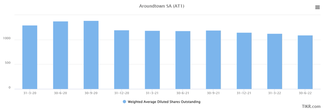 An overview of the diluted shares outstanding of Aroundtown