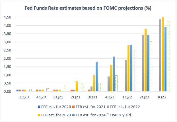 FFR estimates based on FOMC projections